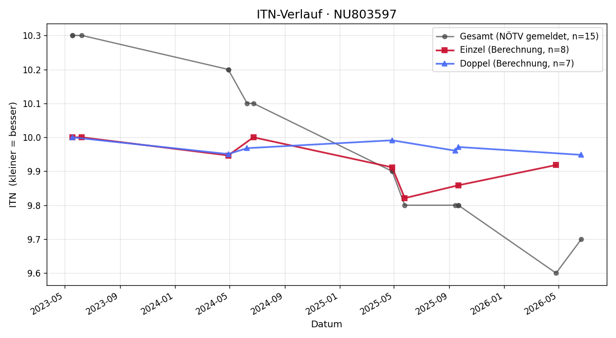 ITN-Verlauf Lennox Suppin