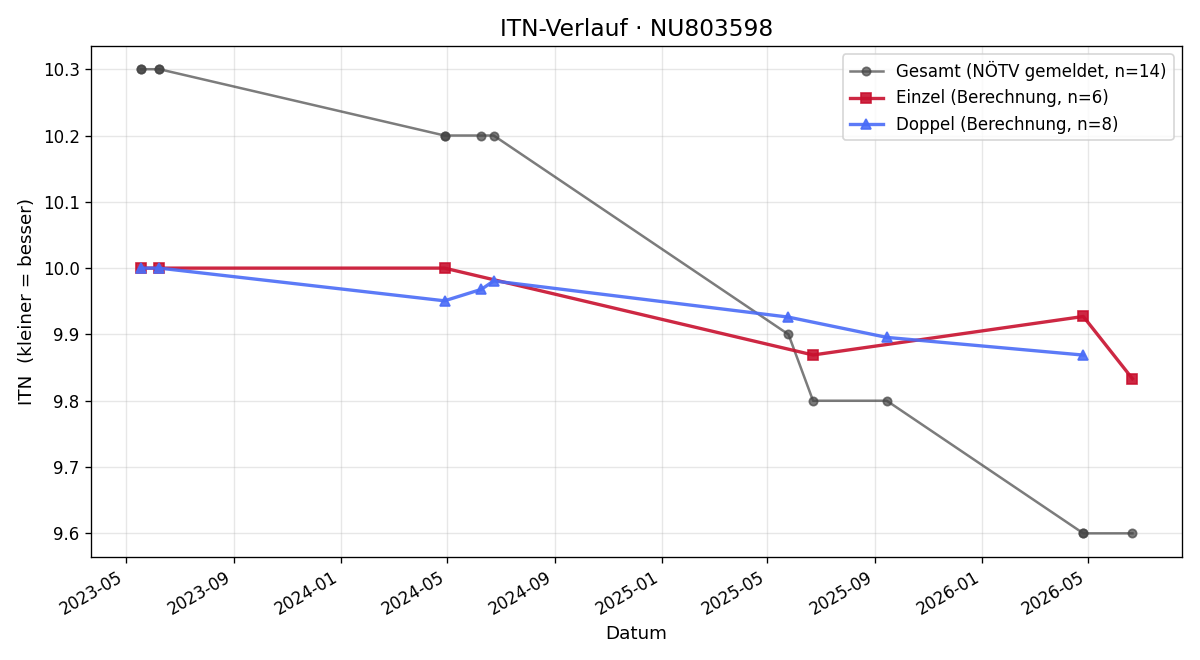 ITN-Verlauf Fabian Lettner