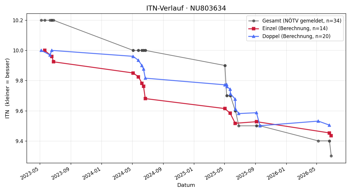 ITN-Verlauf Samuel Szvetits