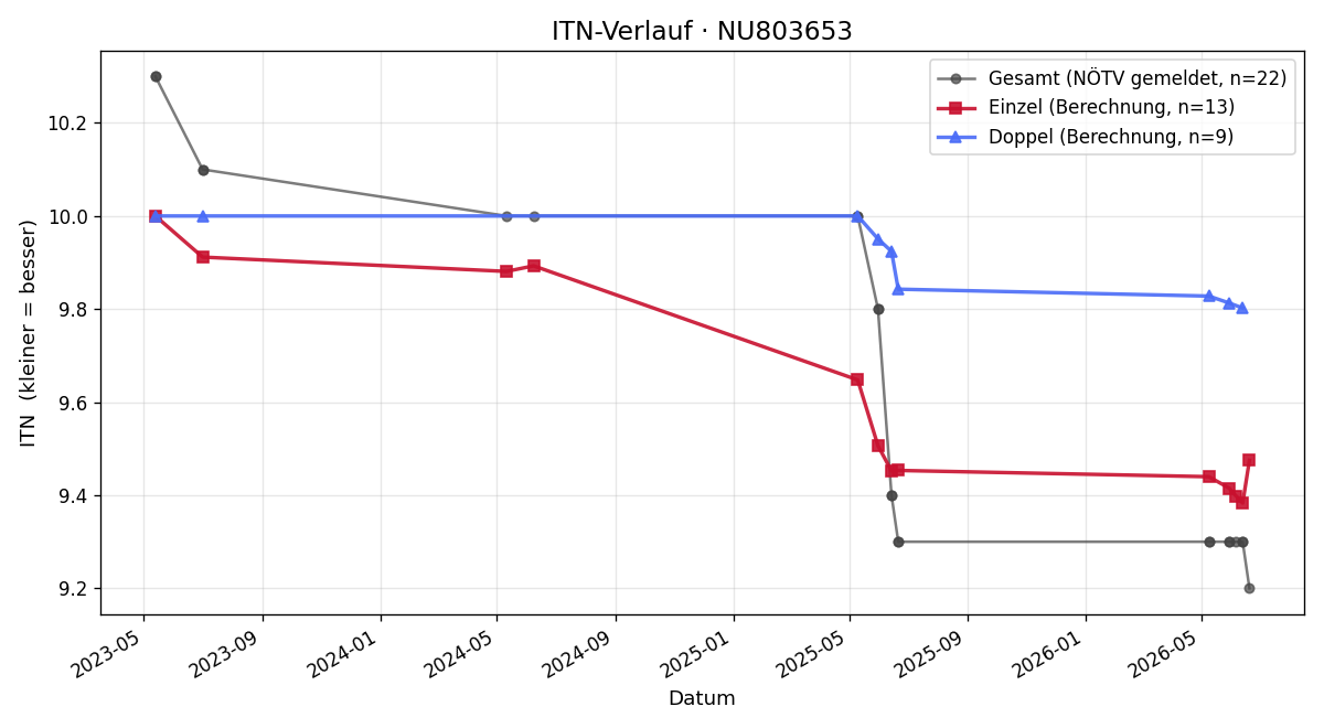 ITN-Verlauf Christina Dillinger