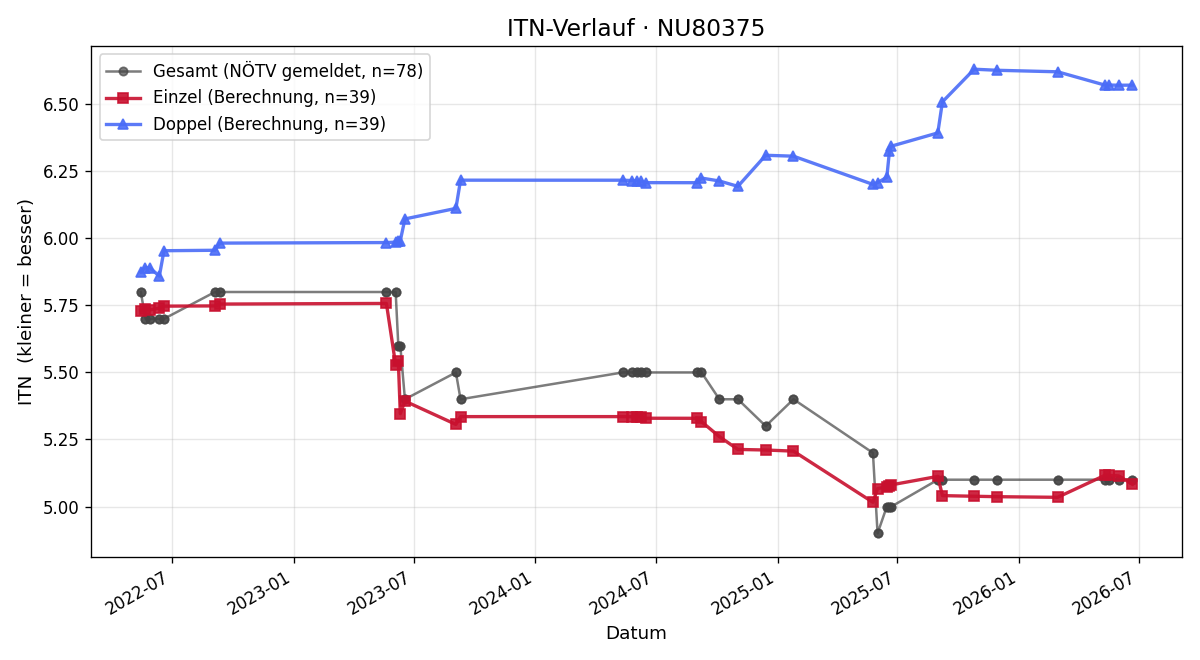 ITN-Verlauf Jürgen Stangl