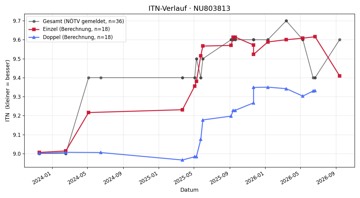 ITN-Verlauf Mario Tröthan