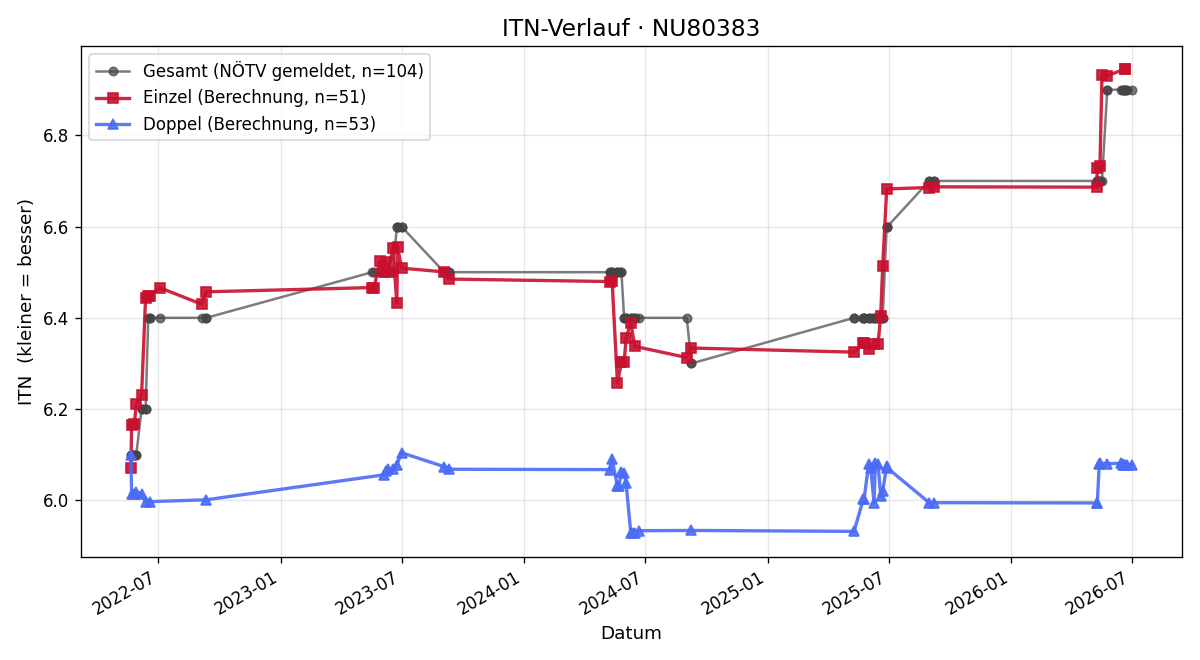 ITN-Verlauf Werner Damberger