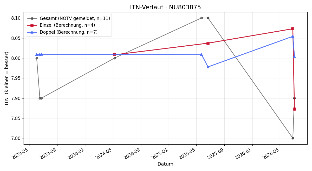 ITN-Verlauf Walter Ziegner-Pagows