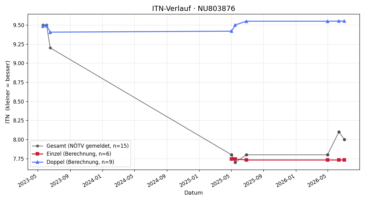 ITN-Verlauf Gökhan Dikici