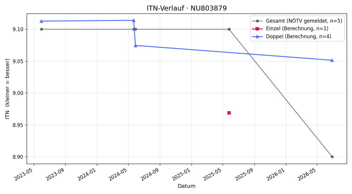 ITN-Verlauf Franz Schrom