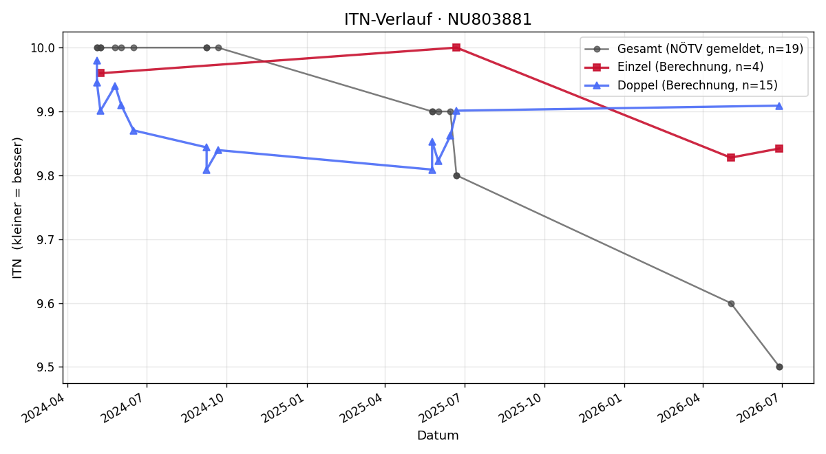 ITN-Verlauf Vincent Eibisberger