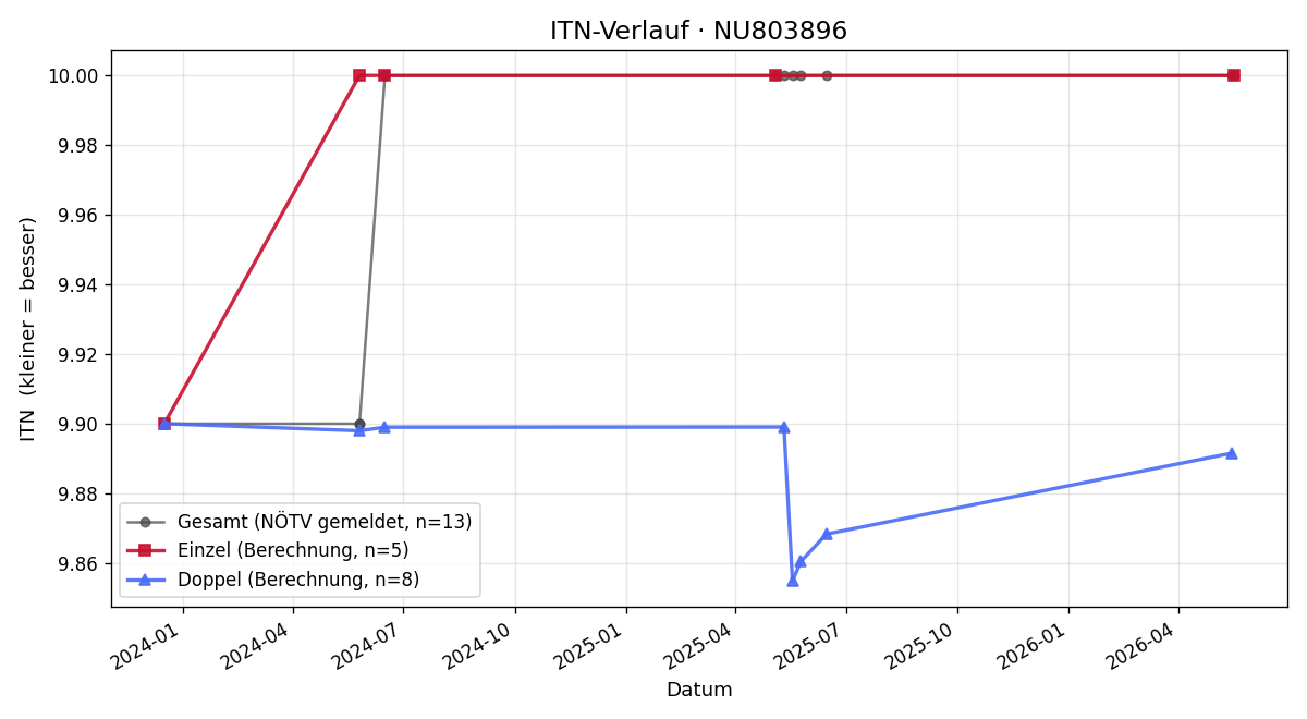 ITN-Verlauf Jürgen Filz