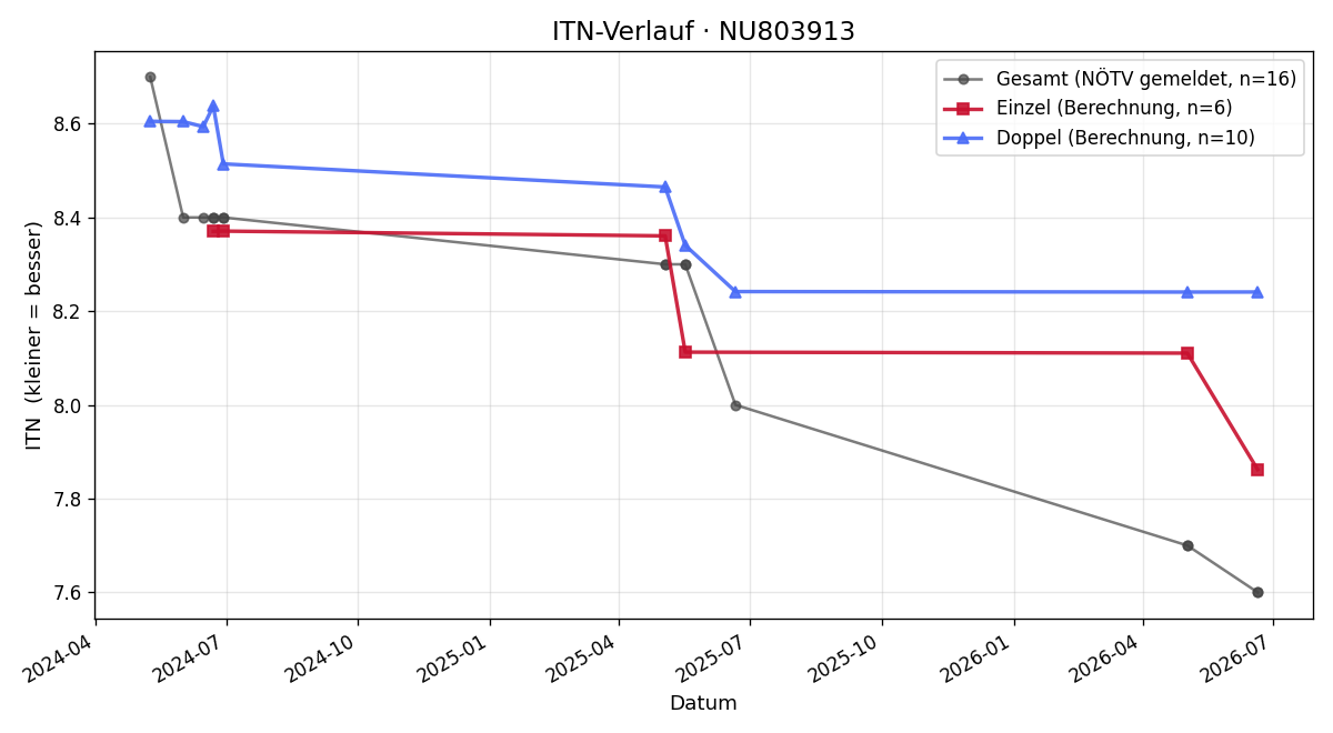 ITN-Verlauf Alejandro Loguercio