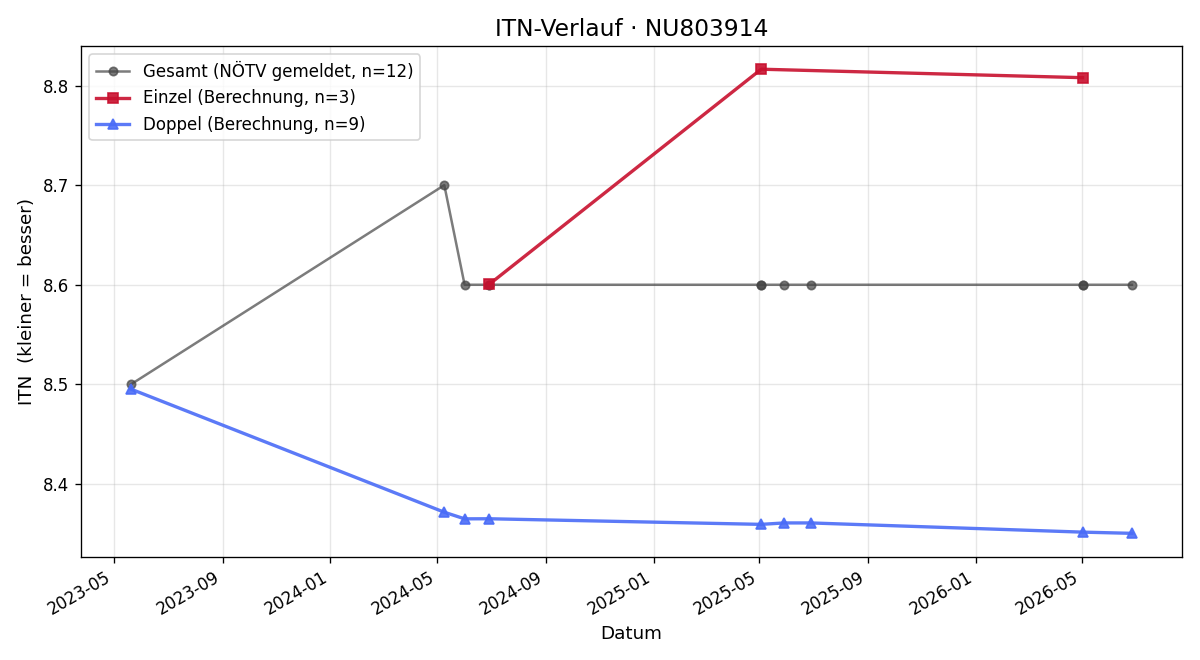 ITN-Verlauf Benedikt Brunner