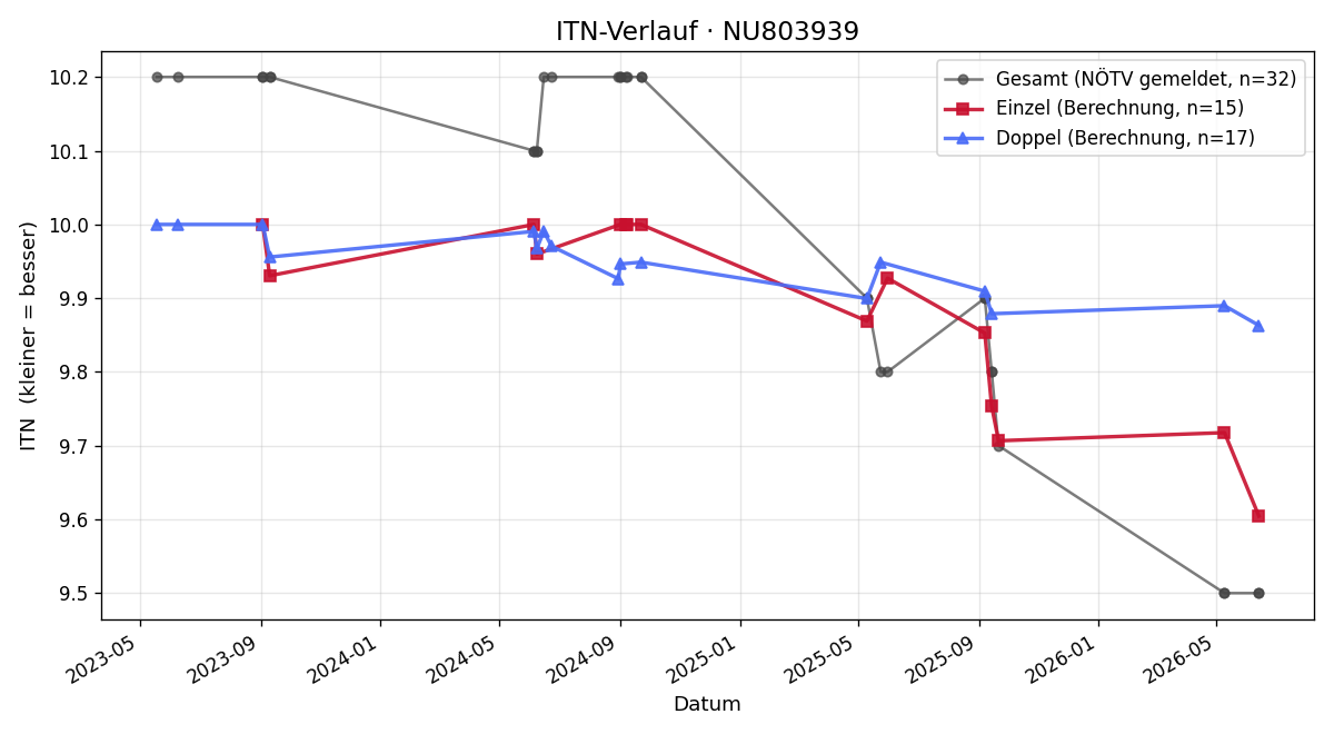 ITN-Verlauf Michael Kerschl
