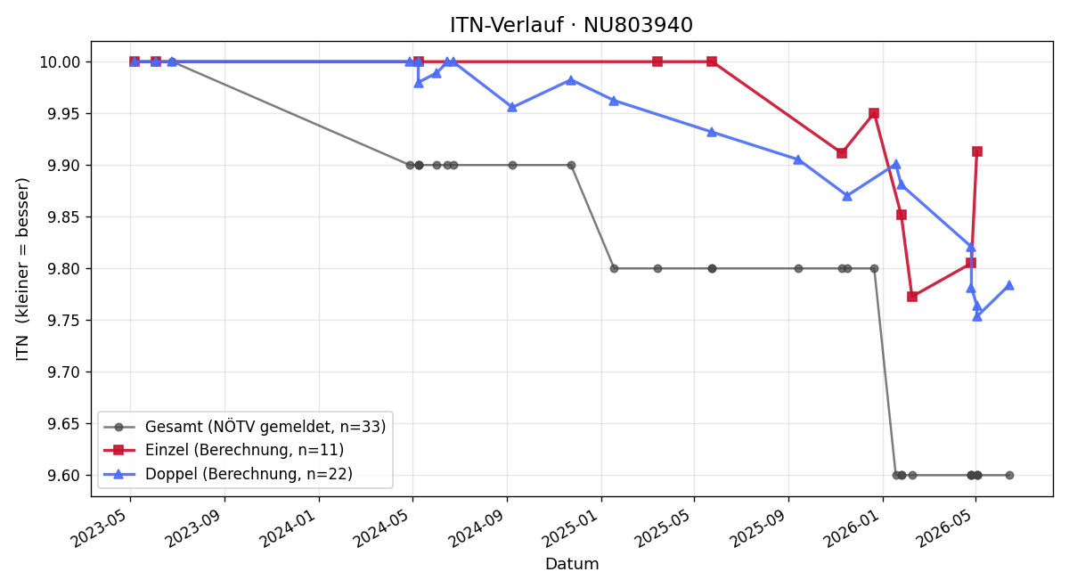 ITN-Verlauf Alexander Atassi