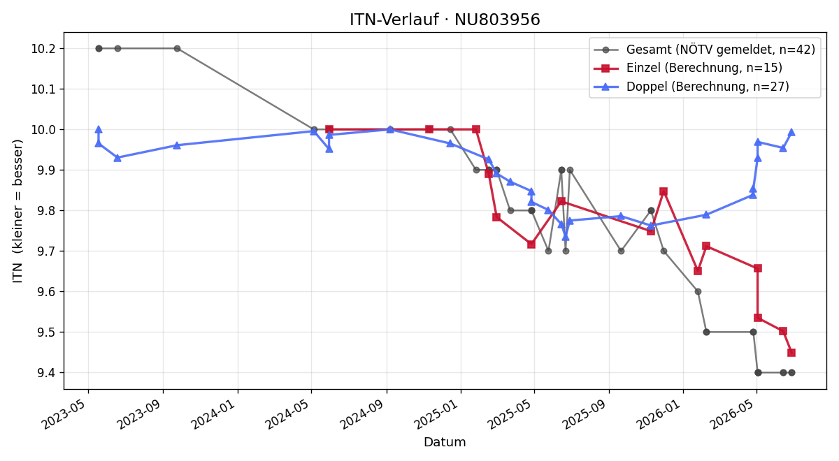 ITN-Verlauf Peter Staffler