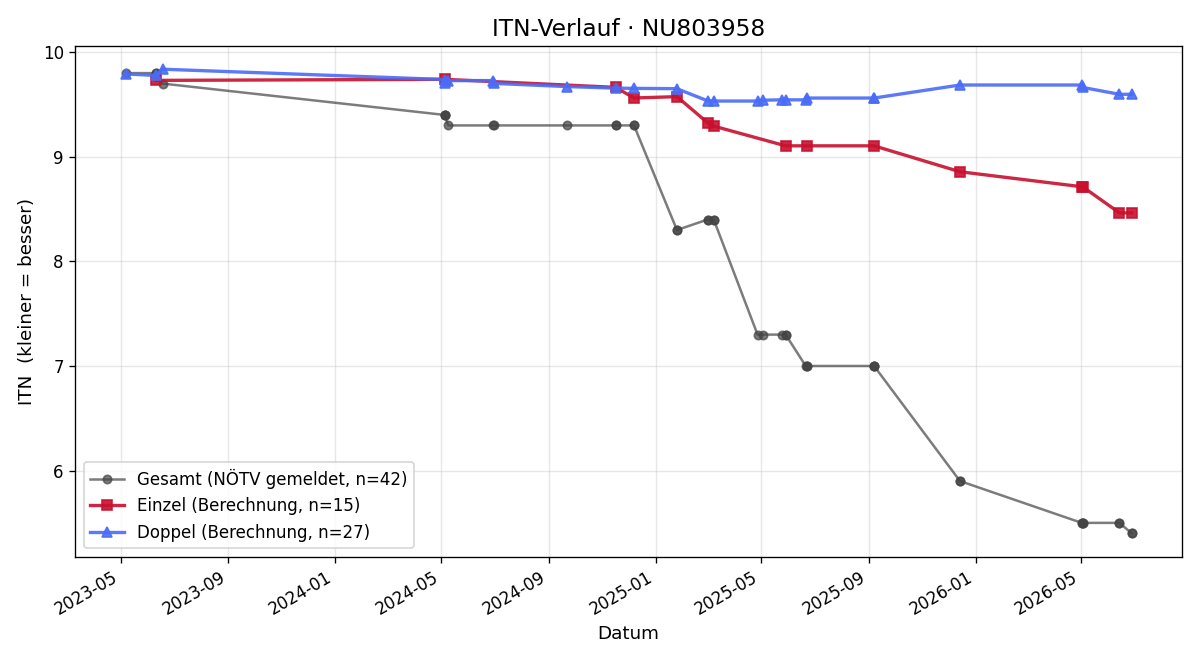ITN-Verlauf Matthias Staffler