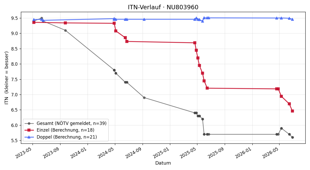 ITN-Verlauf Ruben Vrubel
