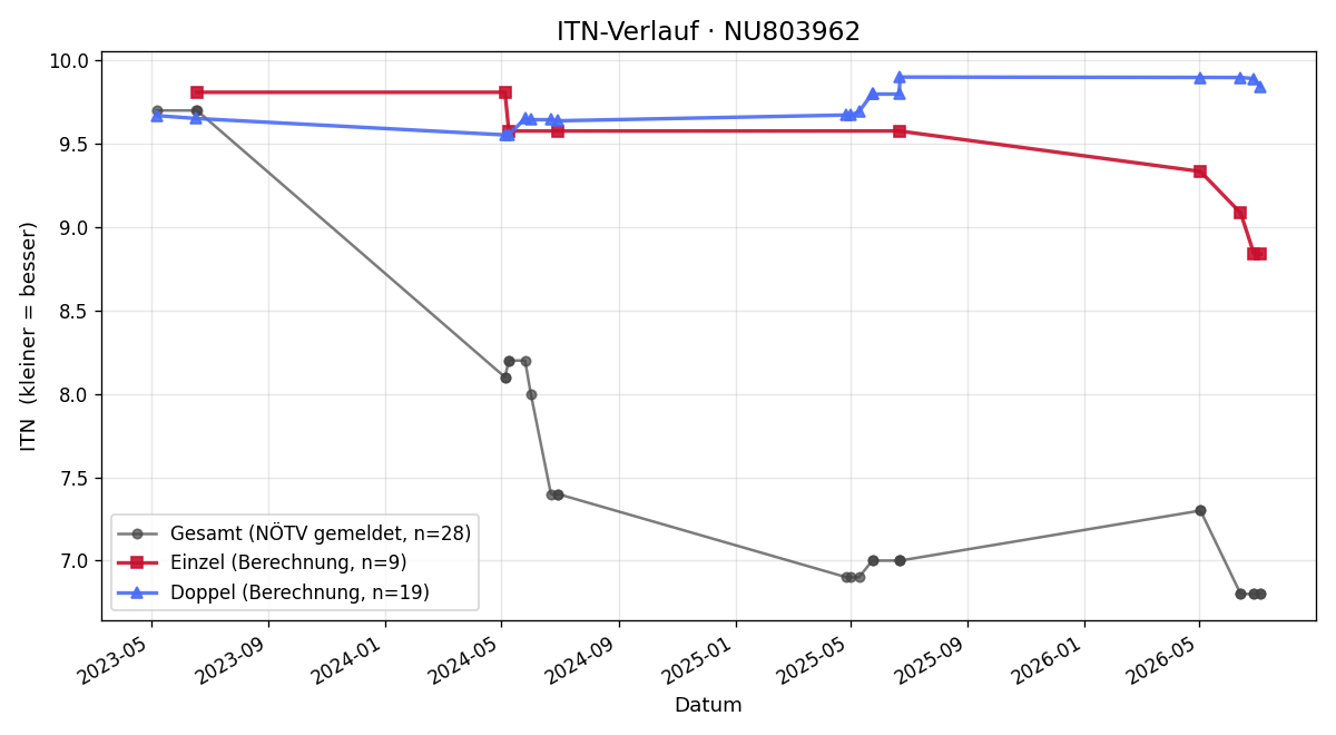 ITN-Verlauf Sebastian Ettel