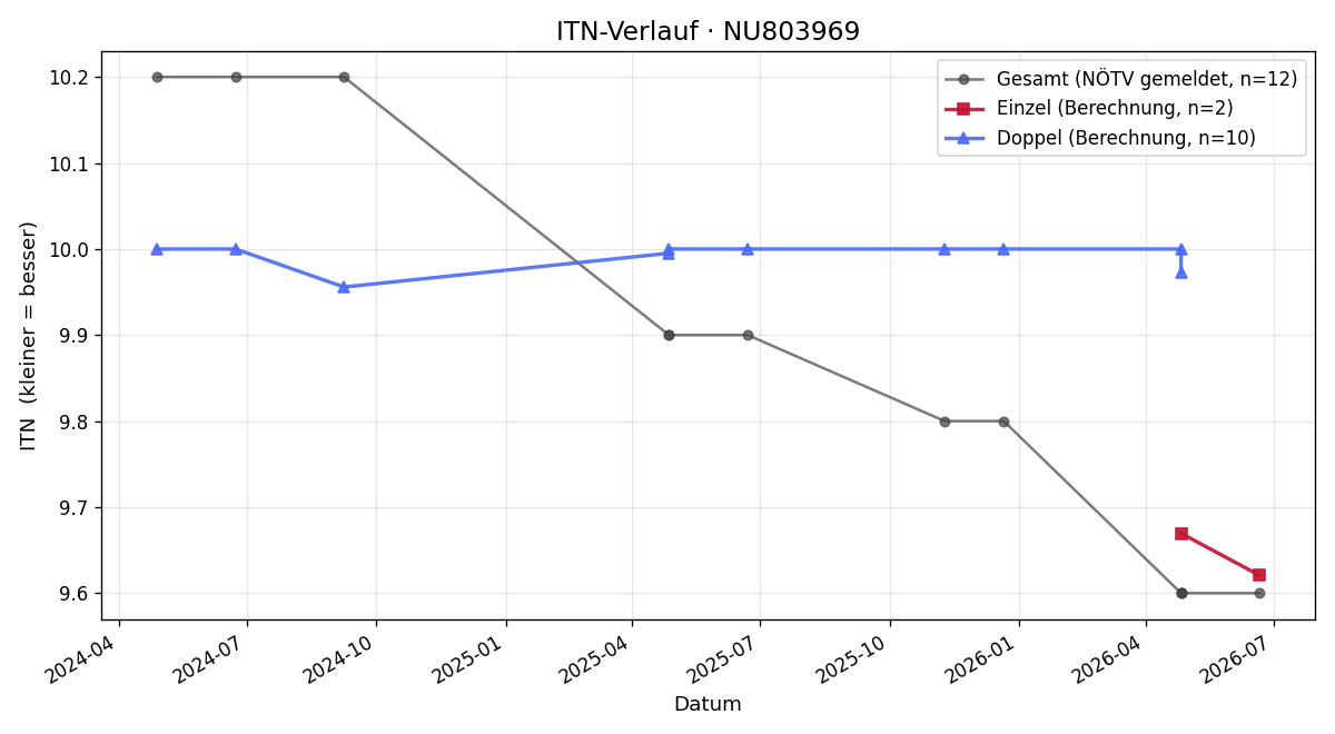 ITN-Verlauf Valentin Lass
