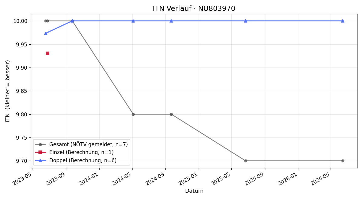 ITN-Verlauf Lilli Taschee