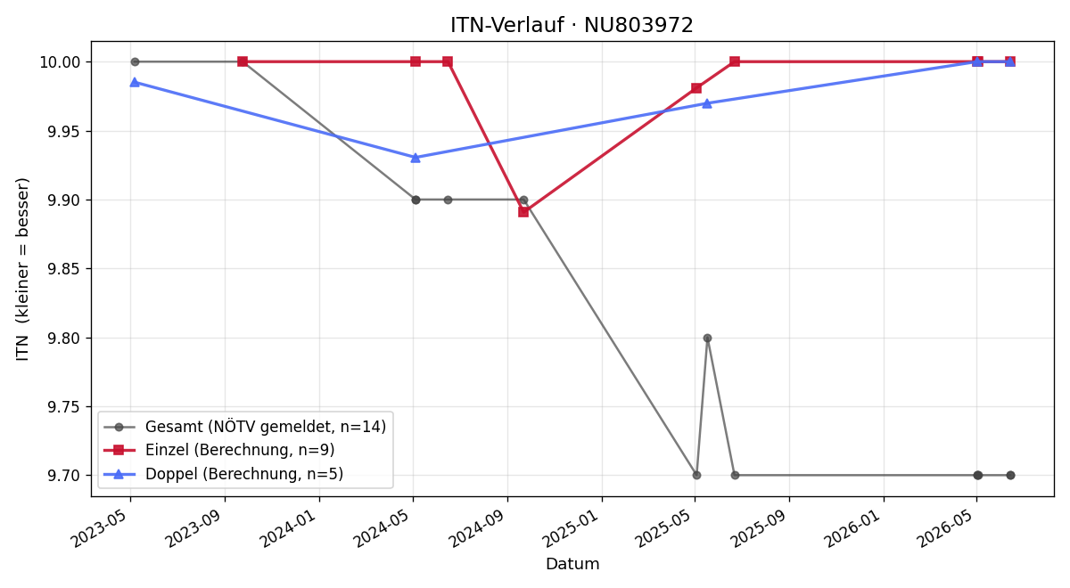 ITN-Verlauf Luisa Kaulich