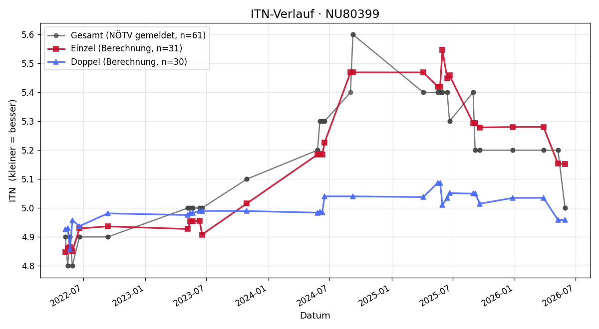 ITN-Verlauf Christian Schrenk