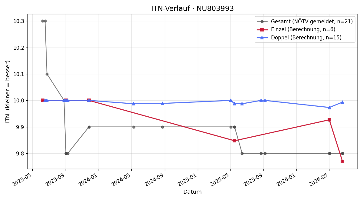 ITN-Verlauf Susanne Walcher