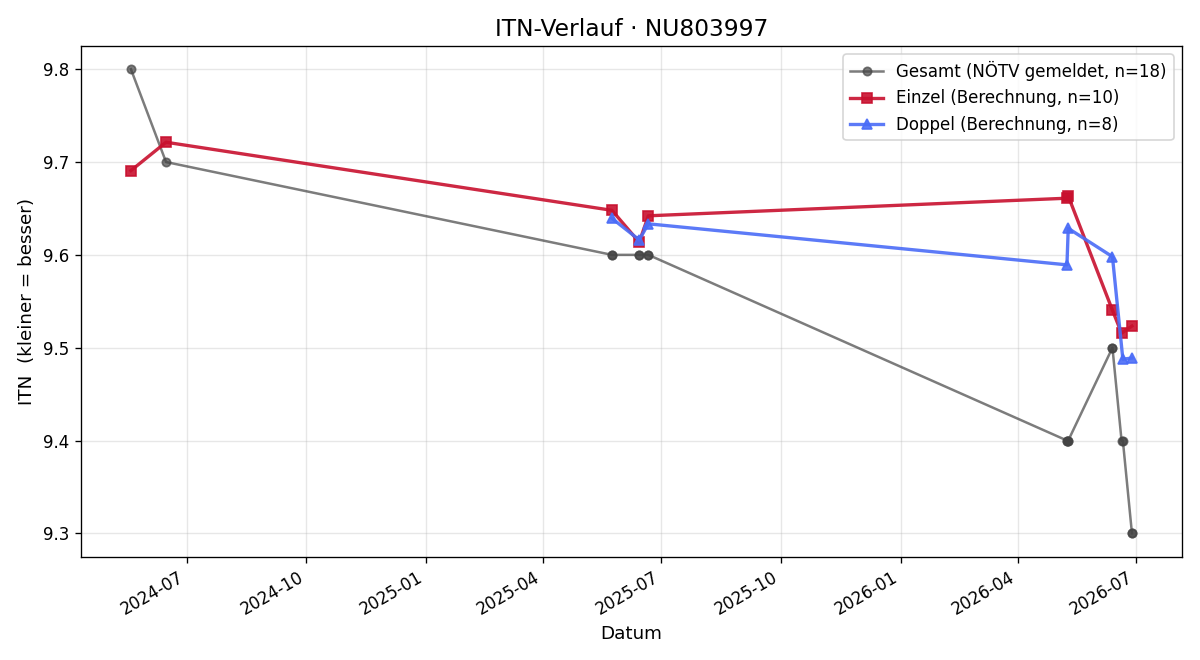 ITN-Verlauf Fabian Wenzina
