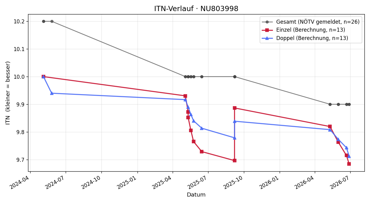 ITN-Verlauf Tobias Wenzina