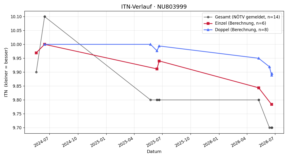 ITN-Verlauf Lias Ehrentraut