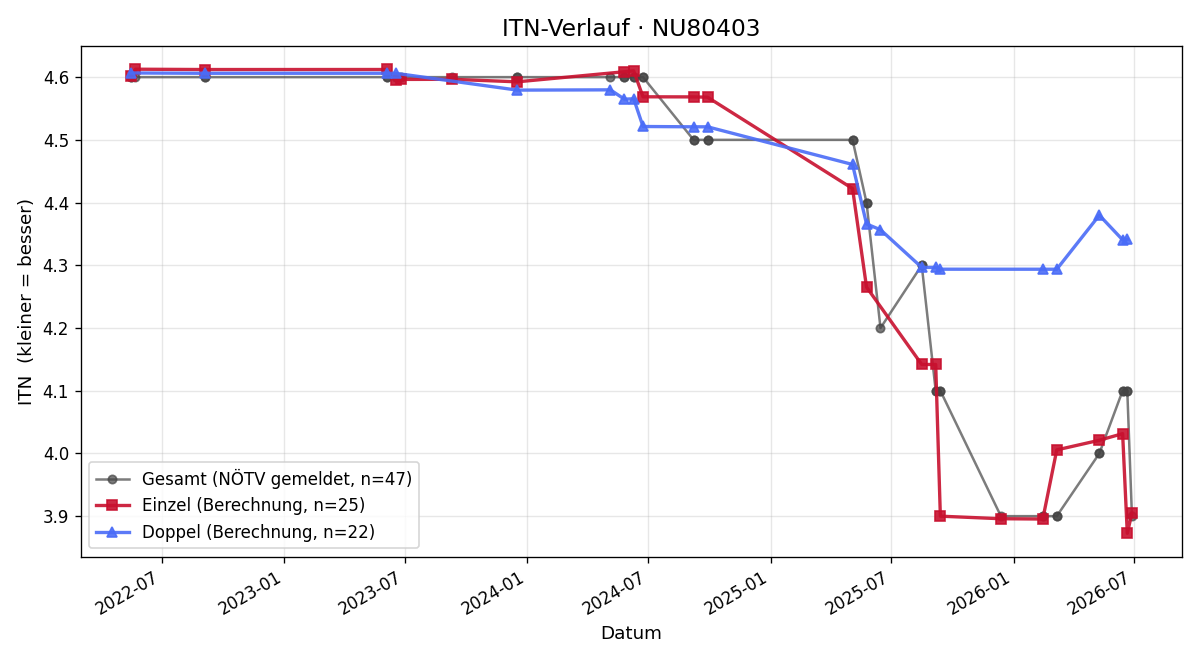 ITN-Verlauf Christopher Czink