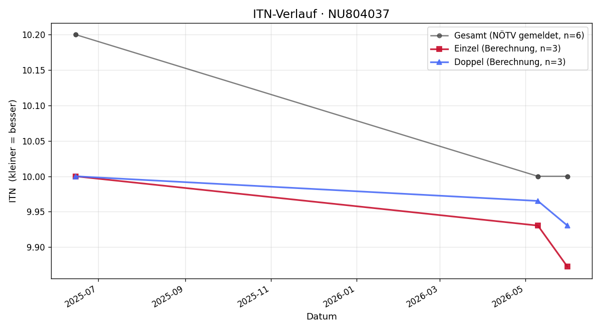 ITN-Verlauf Jakob Barger