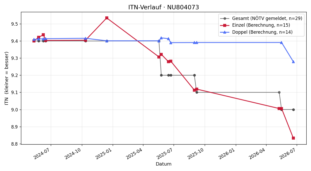 ITN-Verlauf Paul Schobert