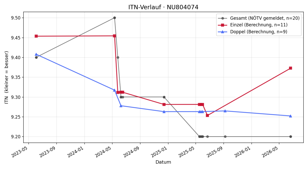 ITN-Verlauf Björn Mayer