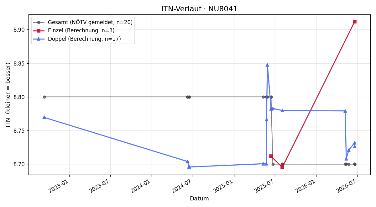ITN-Verlauf Johann Zemann