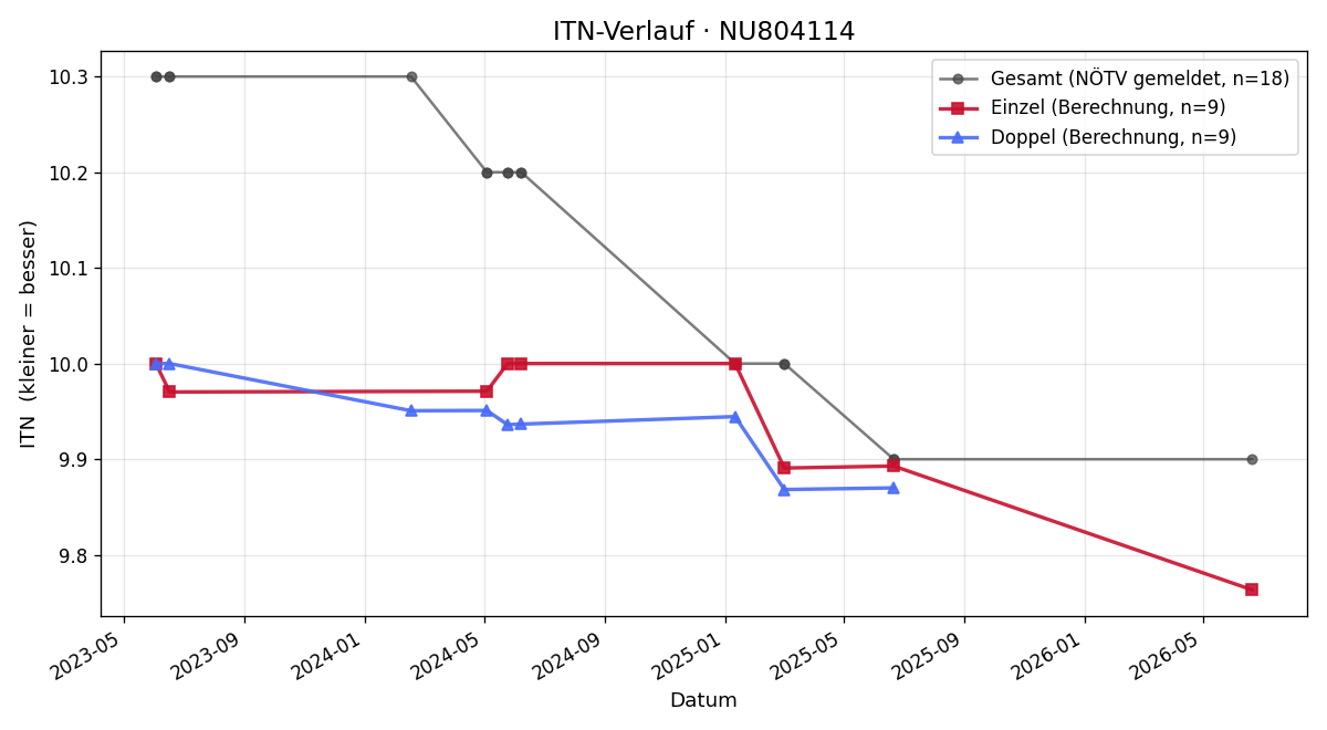 ITN-Verlauf Hartl Vera