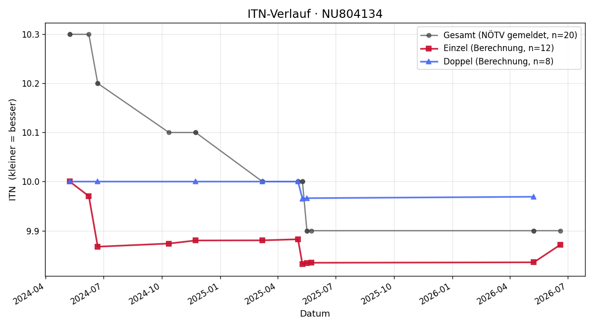 ITN-Verlauf Daniela Münster