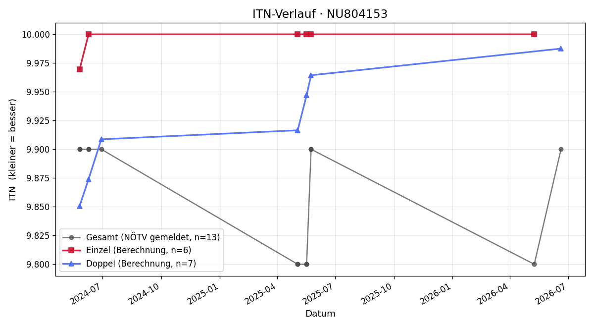ITN-Verlauf Adrian Plocek