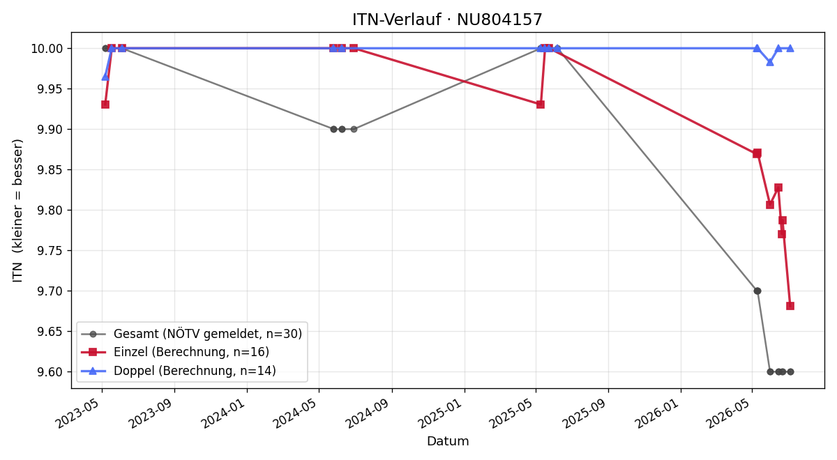 ITN-Verlauf Ferdinand Kleibl