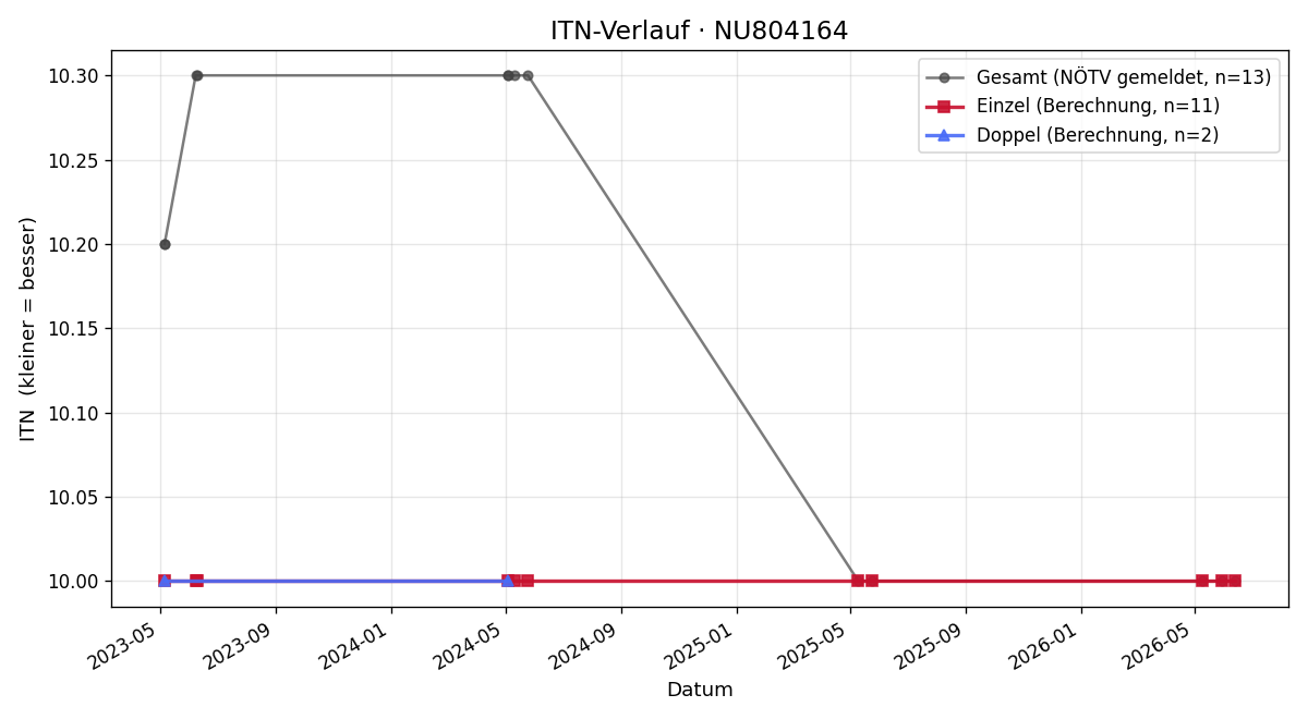 ITN-Verlauf Andrea Pauser