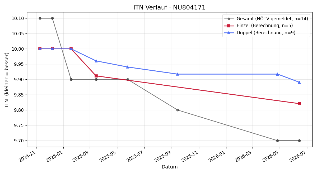 ITN-Verlauf Liam-Emmanuel Moser