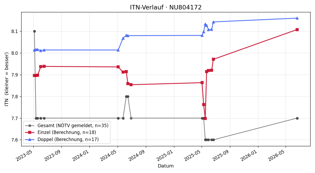 ITN-Verlauf Ellen Frank