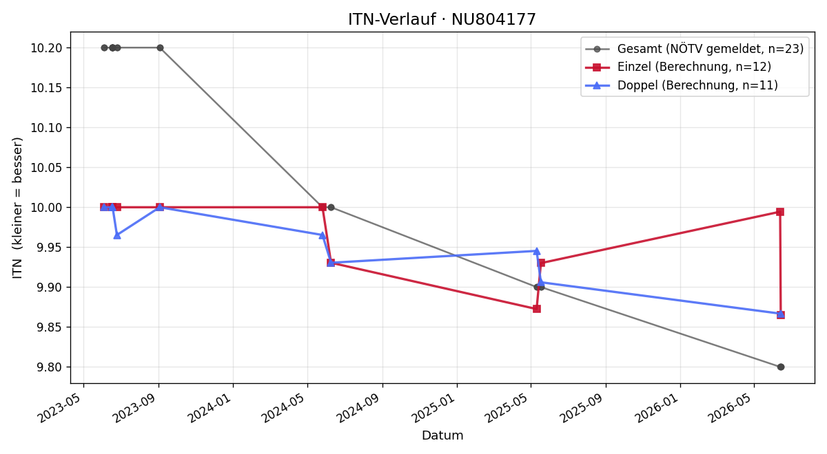 ITN-Verlauf Pauline Schredl