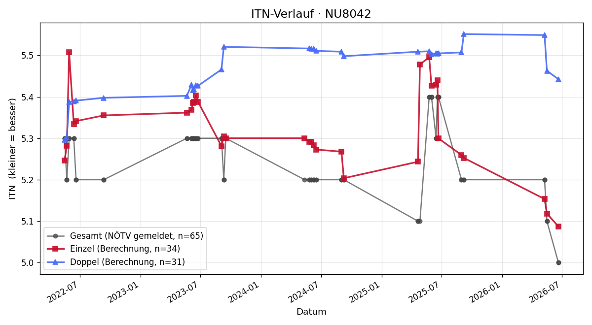ITN-Verlauf Markus Schuh