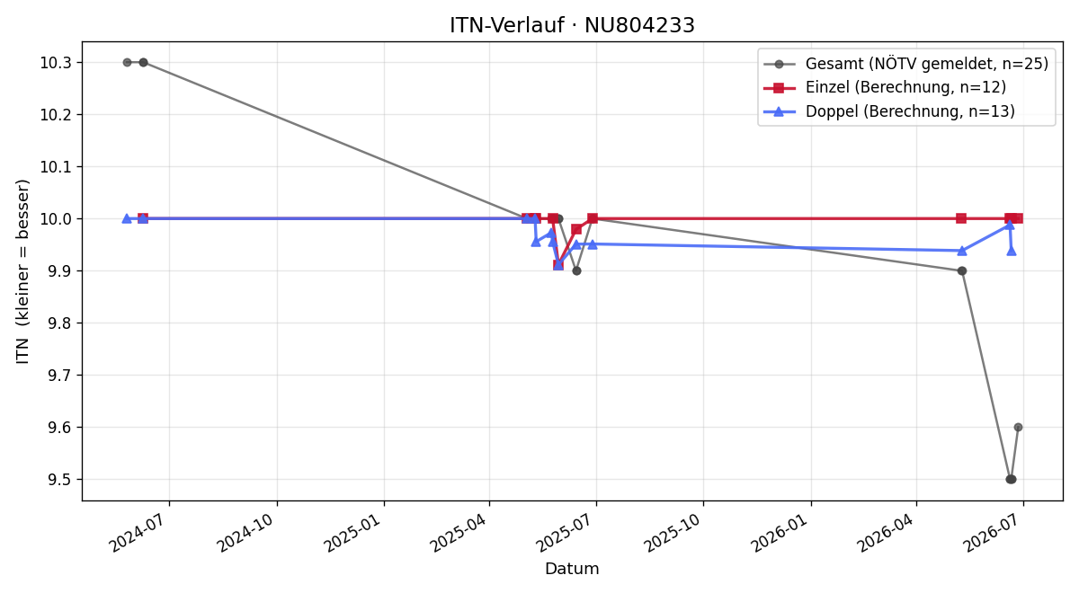 ITN-Verlauf Laura Gadinger