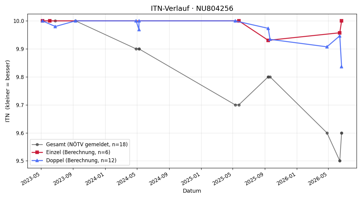 ITN-Verlauf Timo Mauermann