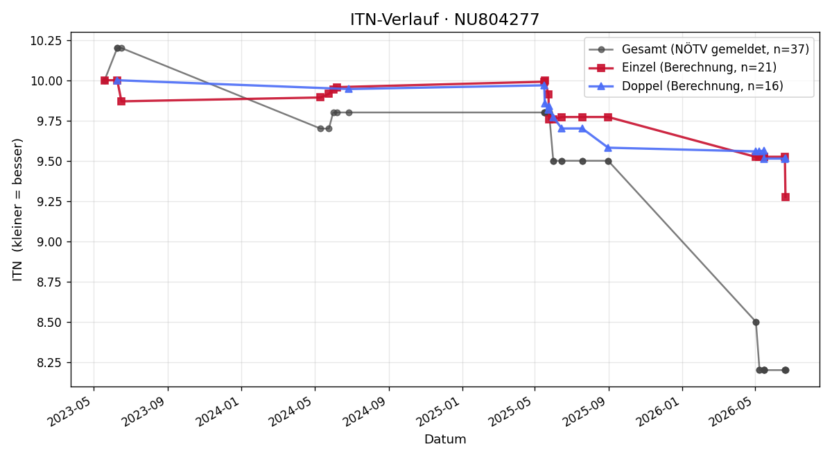 ITN-Verlauf Alexander Pfabigan