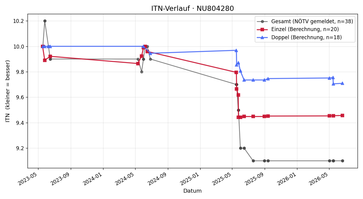 ITN-Verlauf Lorenz Auer