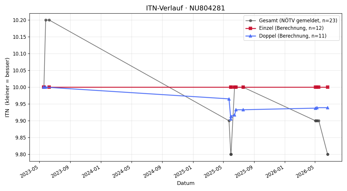 ITN-Verlauf Johannes Zeindl