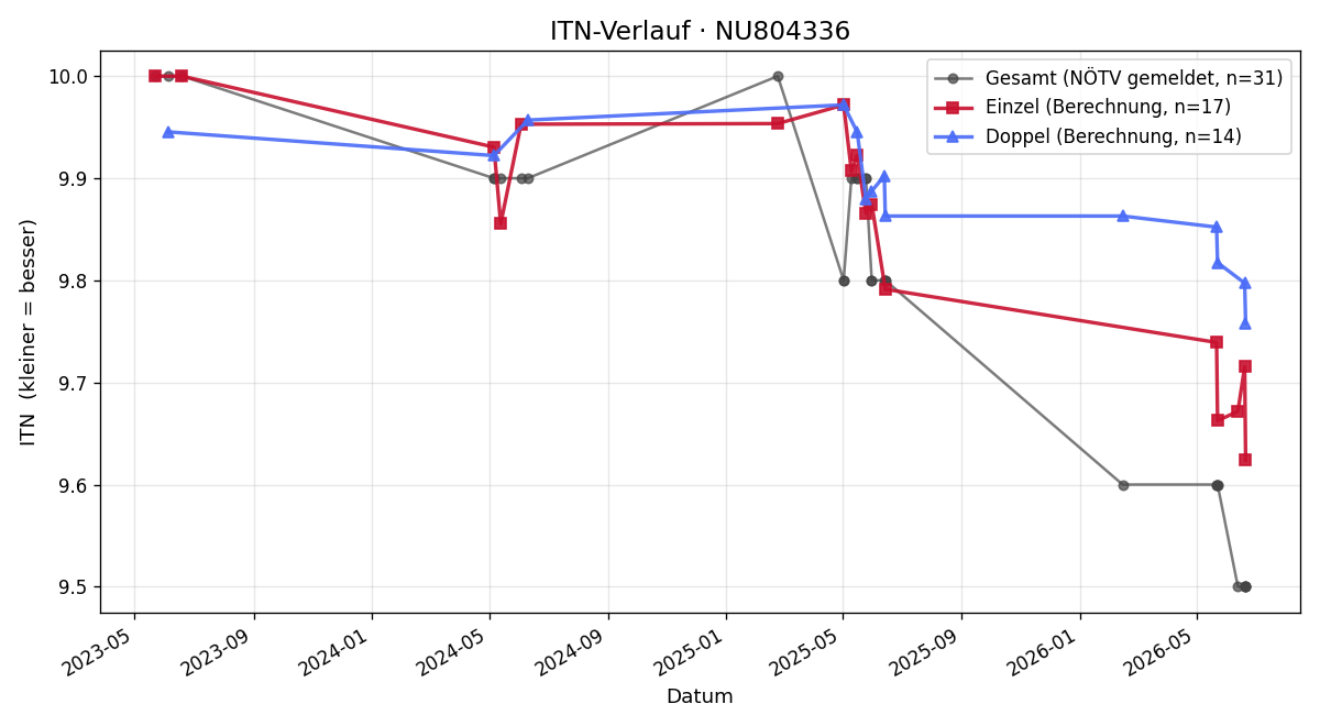 ITN-Verlauf Moritz Lampl