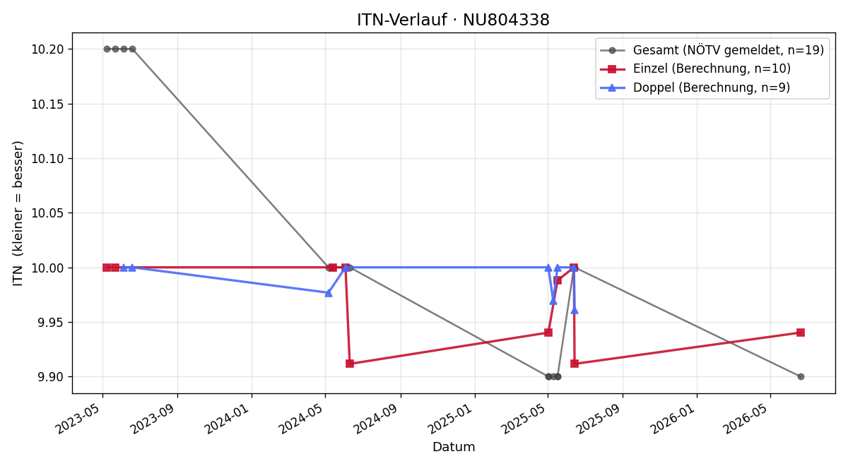 ITN-Verlauf Tobias Gstettner