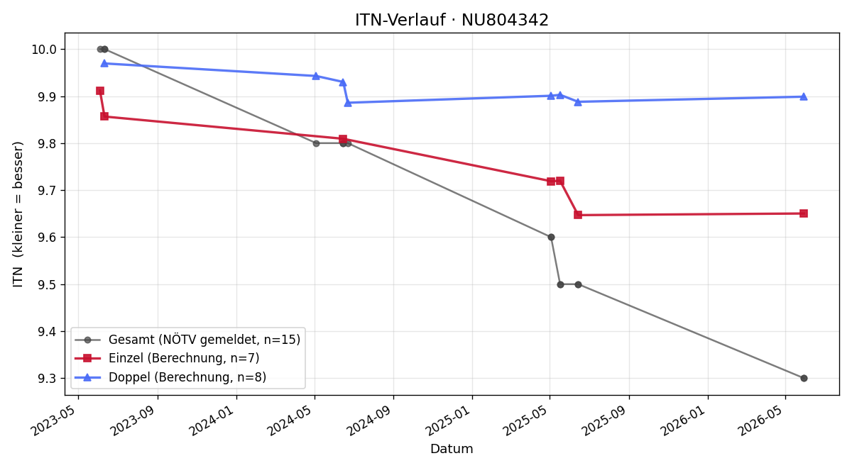 ITN-Verlauf Franz Gieber